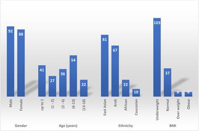 Gastrointestinal manifestations in children with COVID-19 infection: Retrospective tertiary center experience